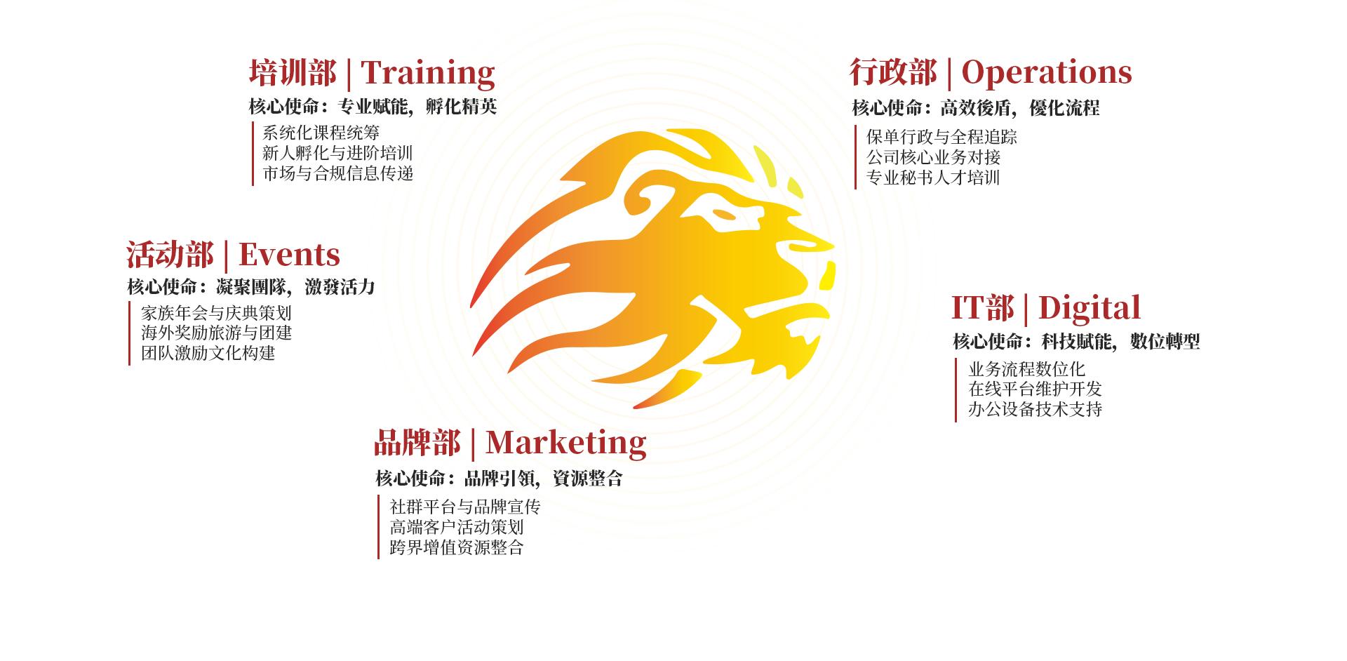 营运架构图